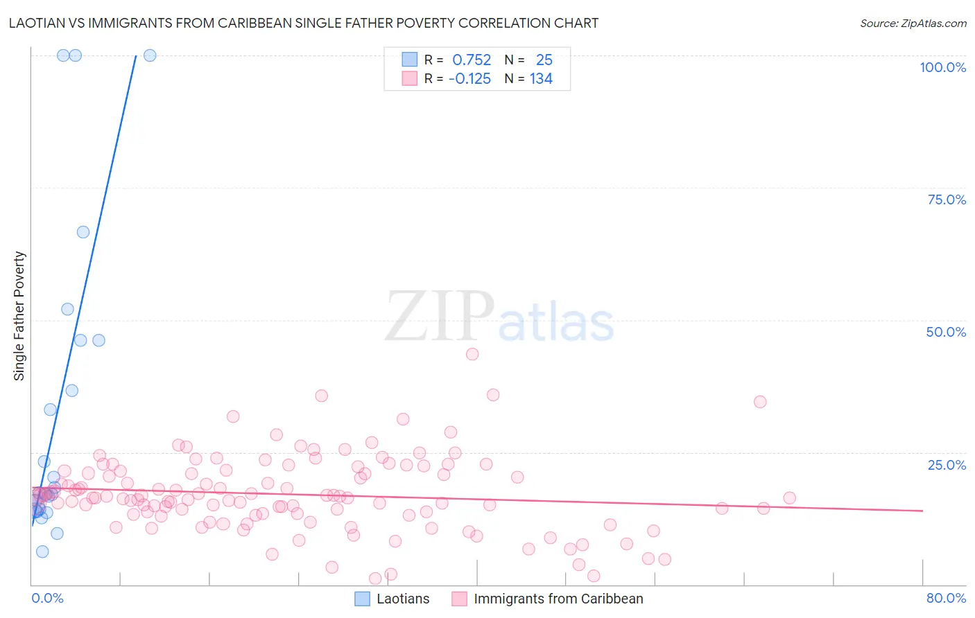 Laotian vs Immigrants from Caribbean Single Father Poverty