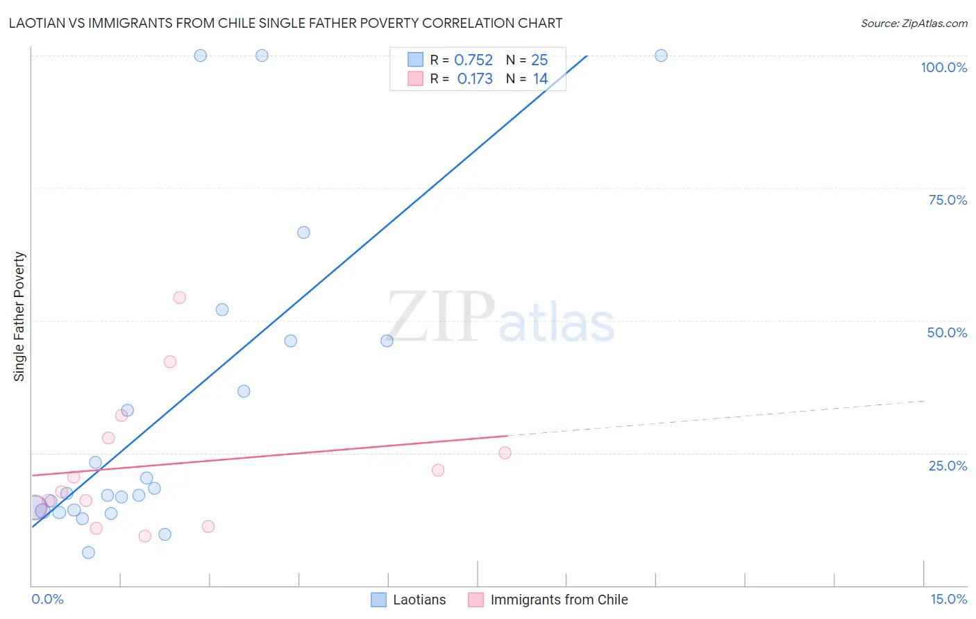 Laotian vs Immigrants from Chile Single Father Poverty