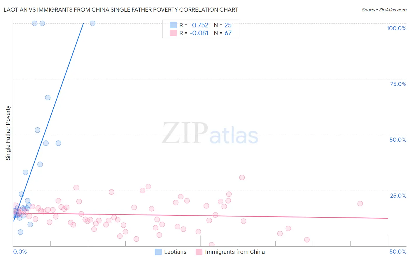 Laotian vs Immigrants from China Single Father Poverty