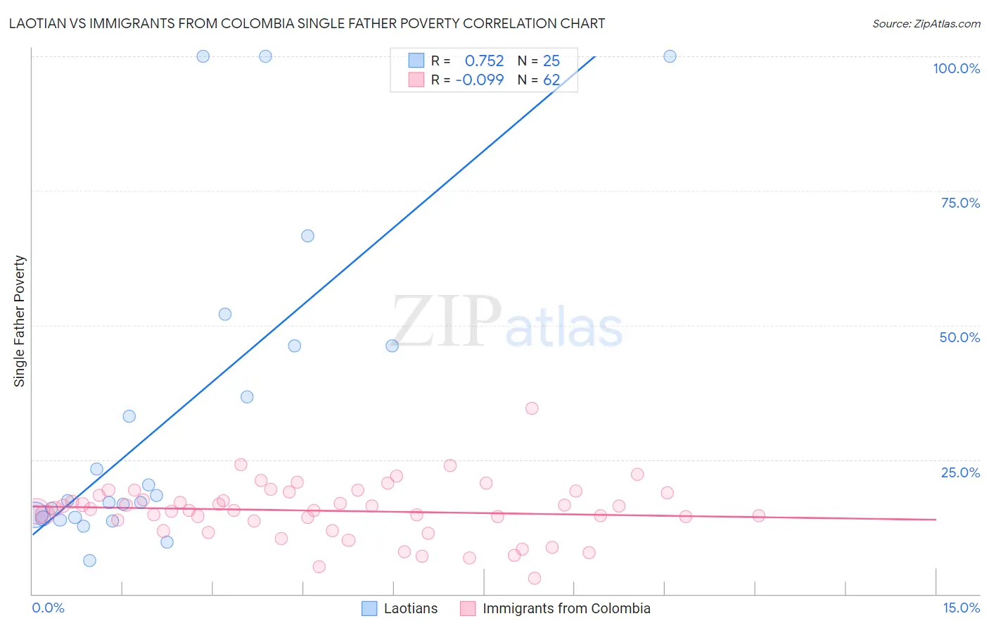 Laotian vs Immigrants from Colombia Single Father Poverty