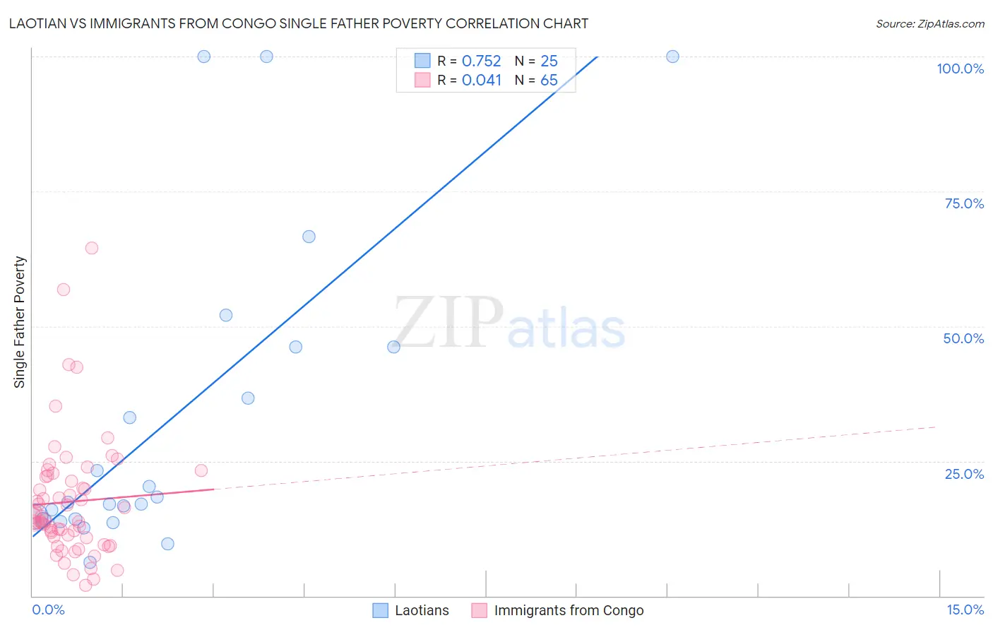 Laotian vs Immigrants from Congo Single Father Poverty