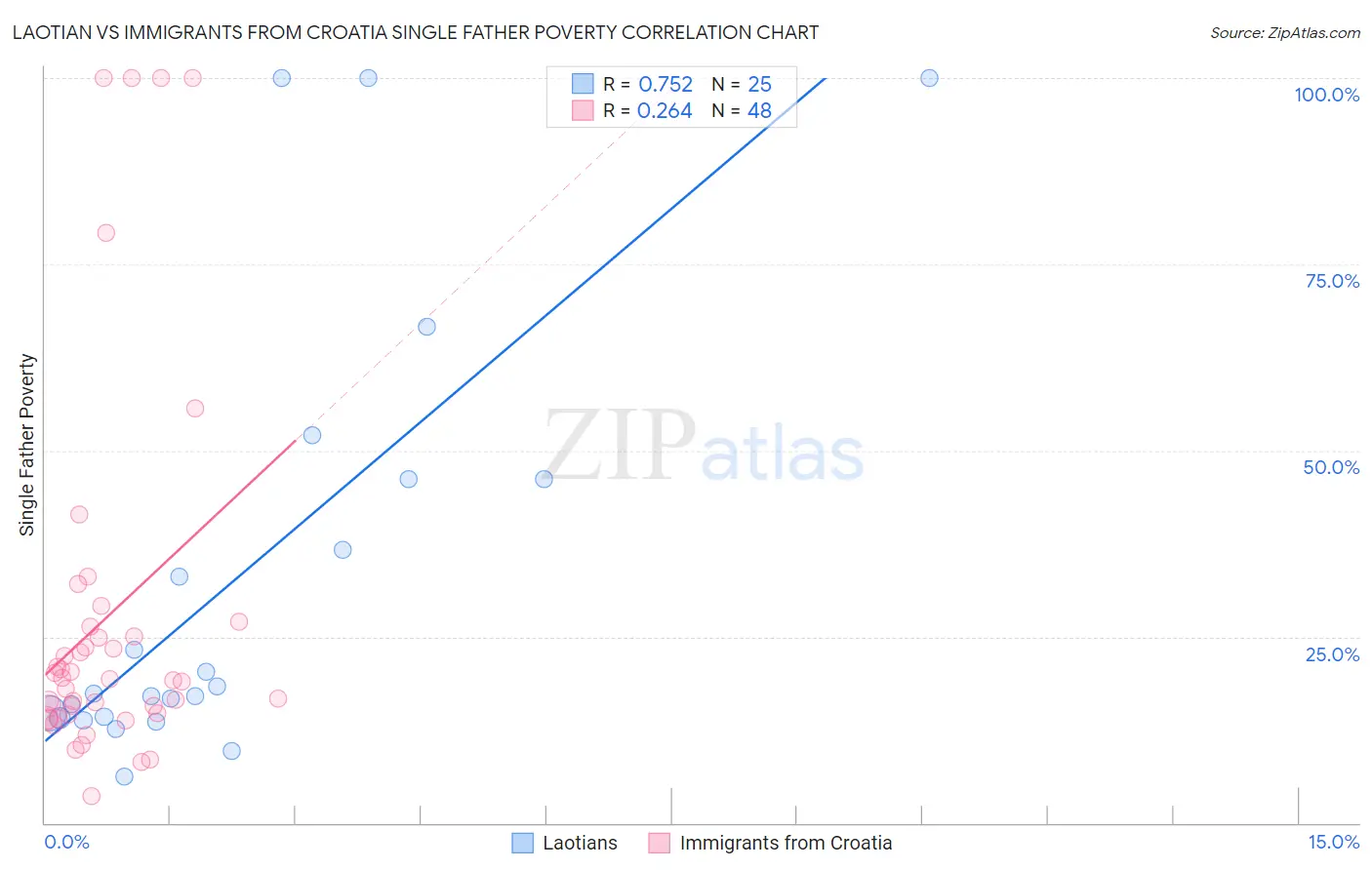 Laotian vs Immigrants from Croatia Single Father Poverty