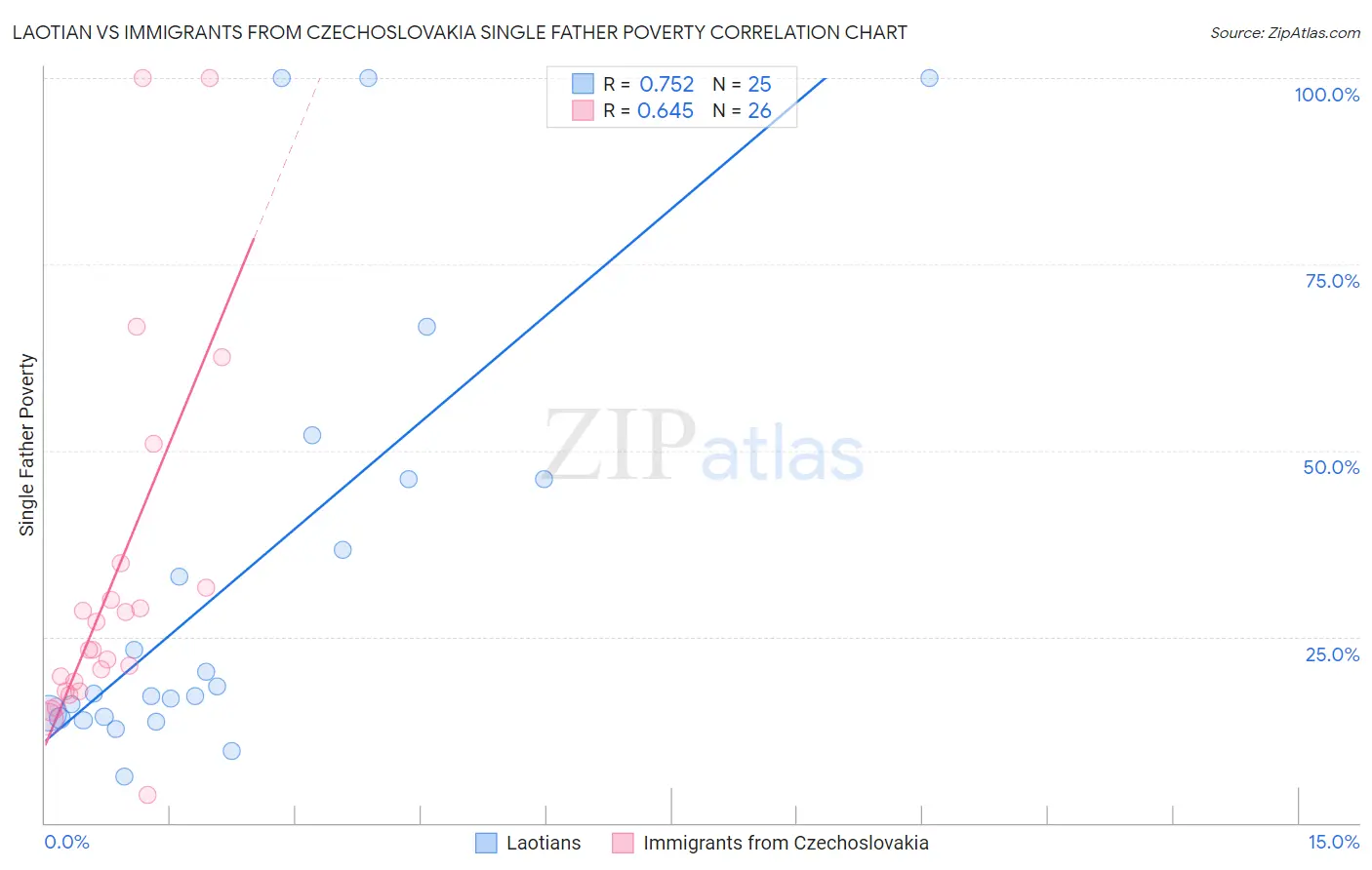 Laotian vs Immigrants from Czechoslovakia Single Father Poverty