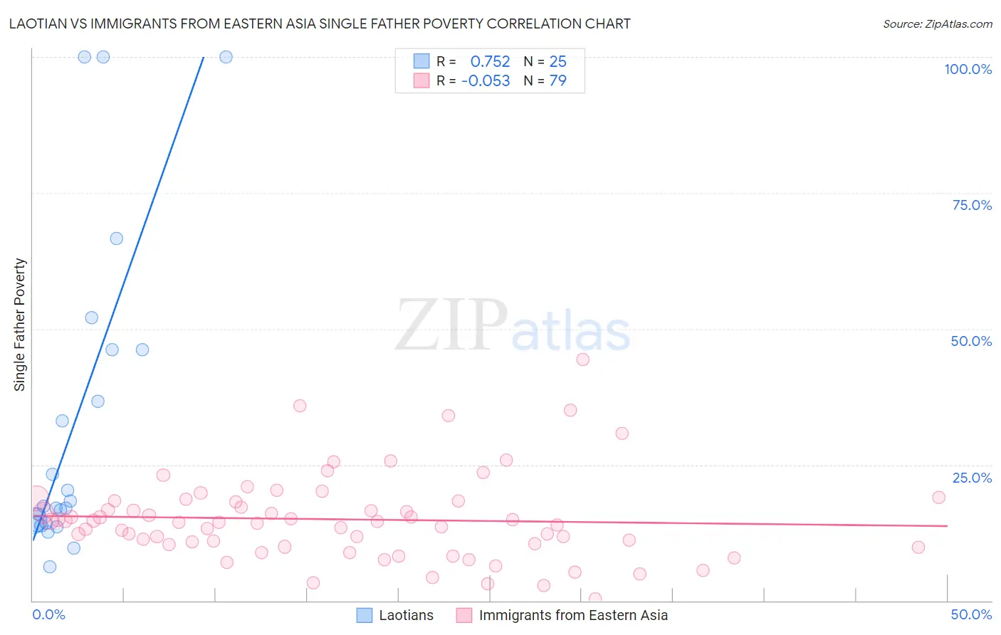 Laotian vs Immigrants from Eastern Asia Single Father Poverty