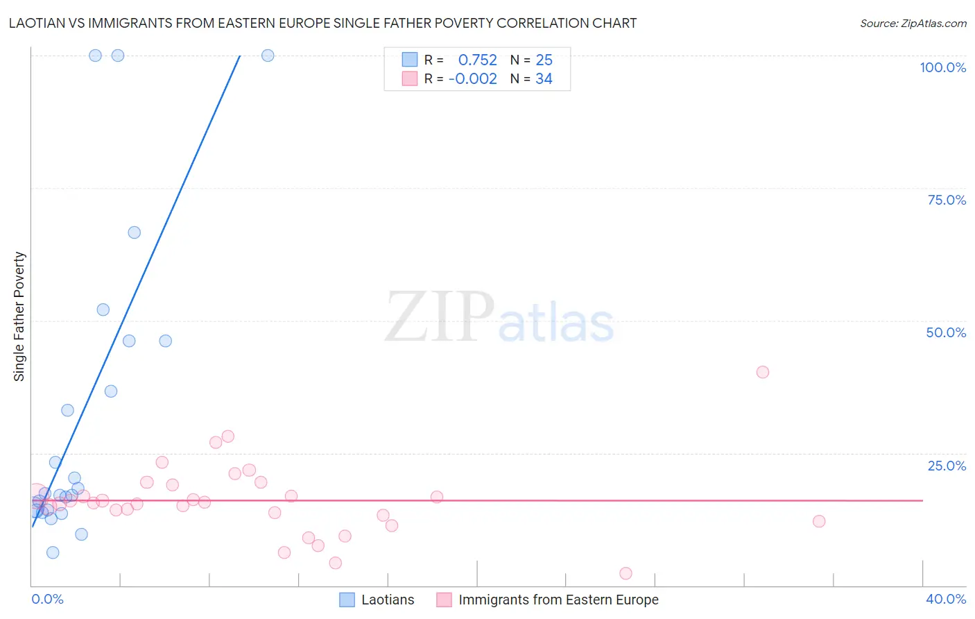 Laotian vs Immigrants from Eastern Europe Single Father Poverty