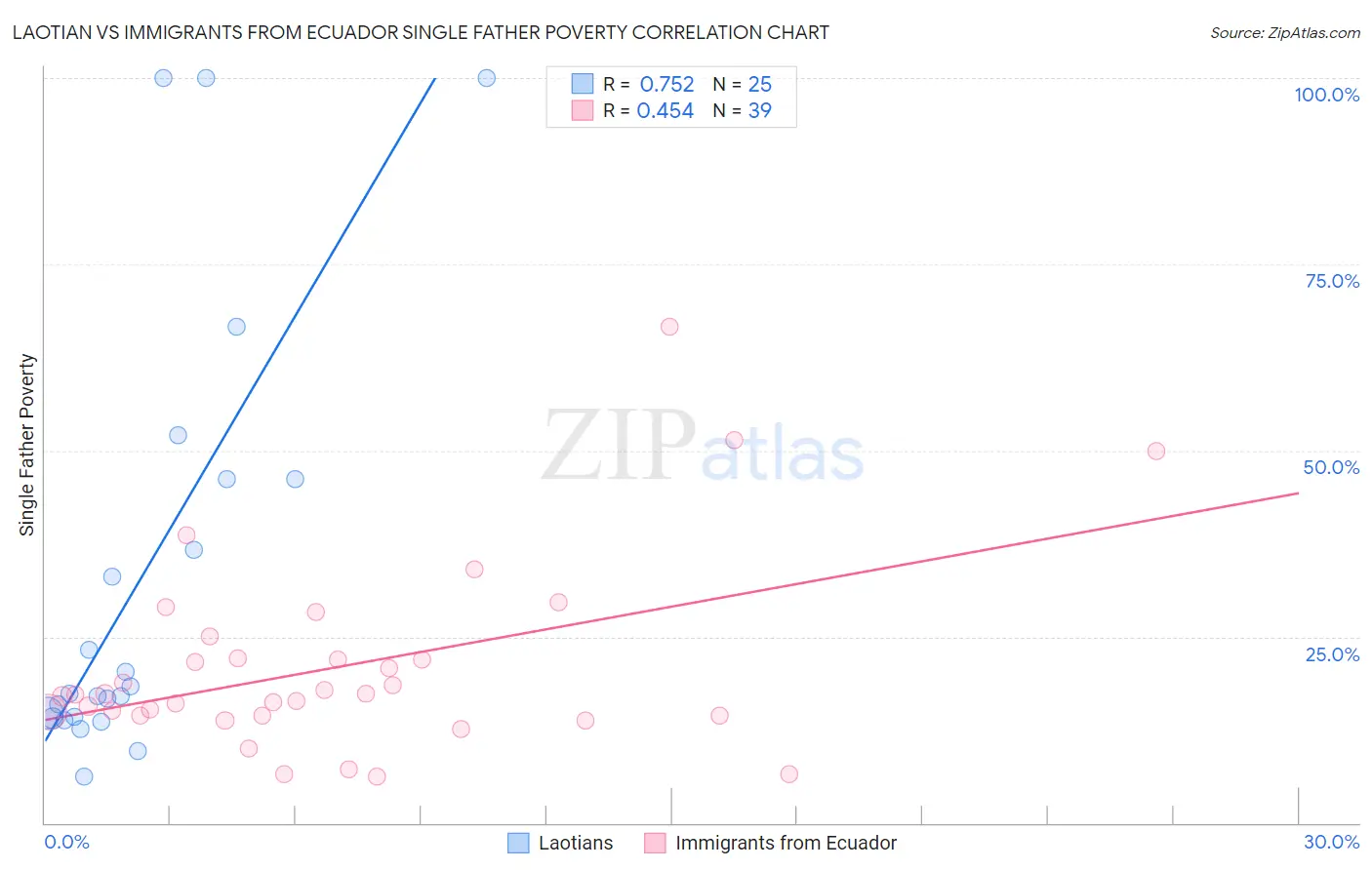 Laotian vs Immigrants from Ecuador Single Father Poverty
