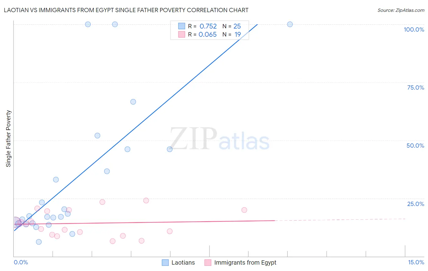 Laotian vs Immigrants from Egypt Single Father Poverty