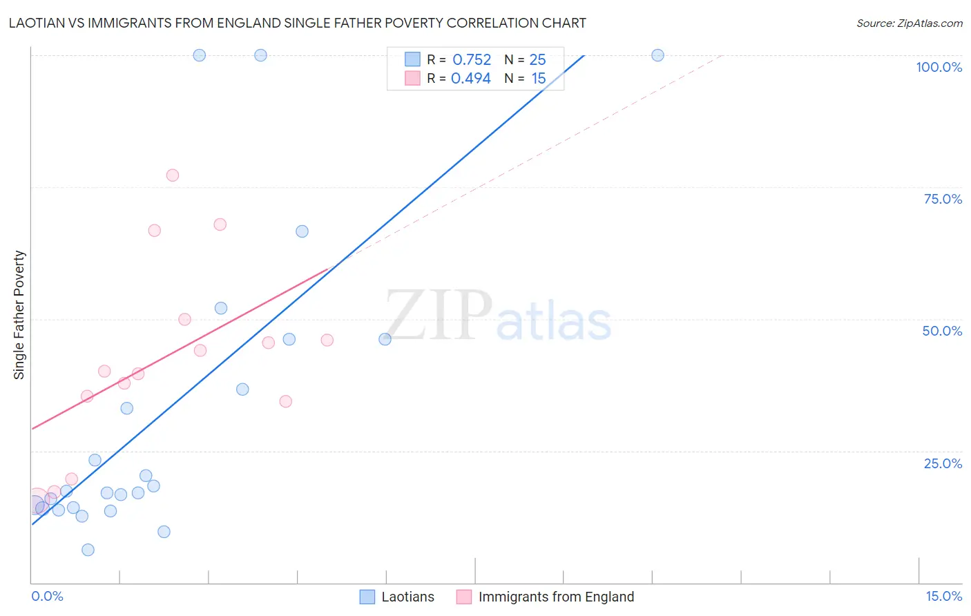 Laotian vs Immigrants from England Single Father Poverty