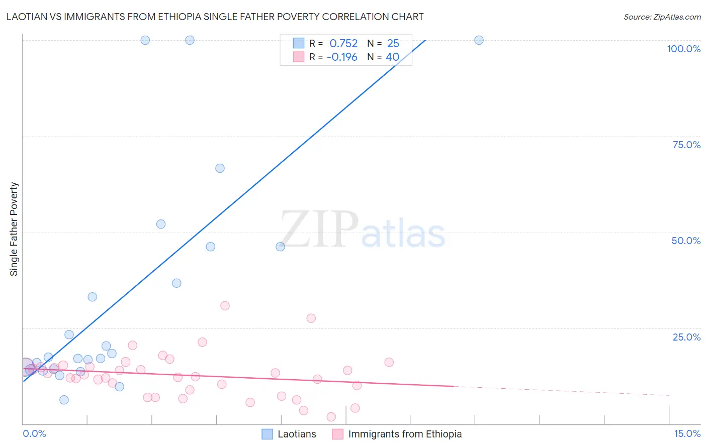 Laotian vs Immigrants from Ethiopia Single Father Poverty
