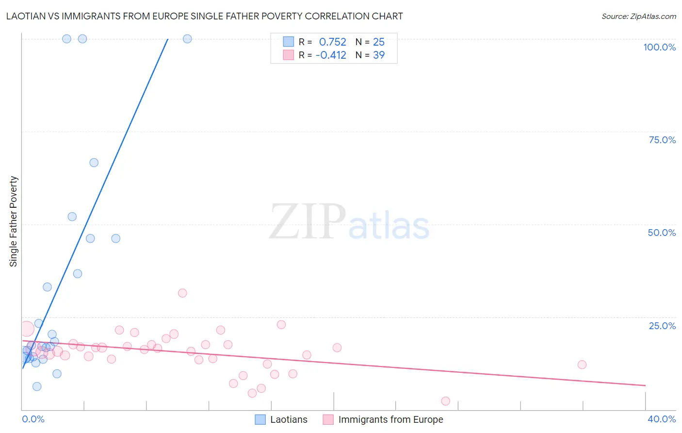 Laotian vs Immigrants from Europe Single Father Poverty