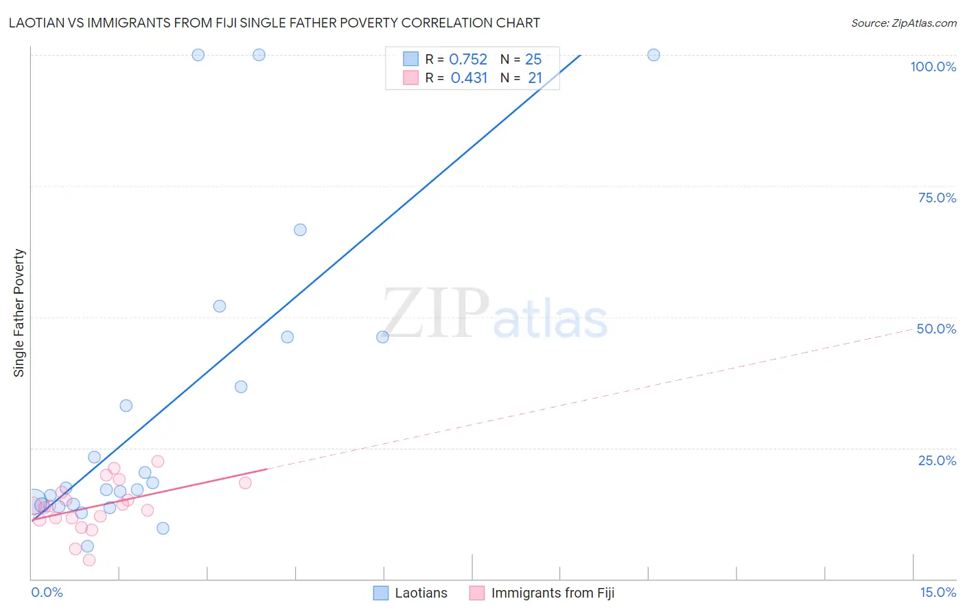 Laotian vs Immigrants from Fiji Single Father Poverty