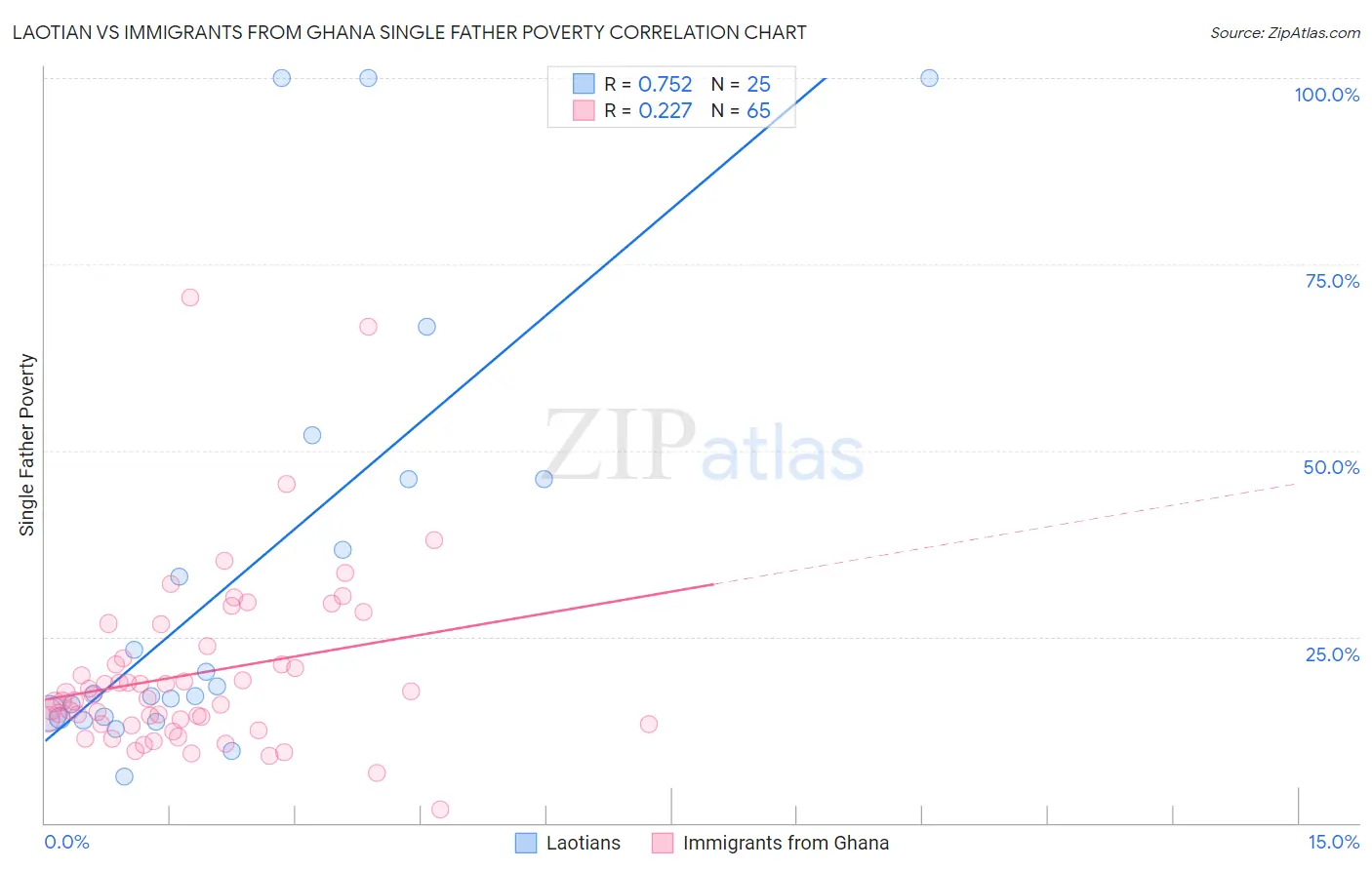 Laotian vs Immigrants from Ghana Single Father Poverty