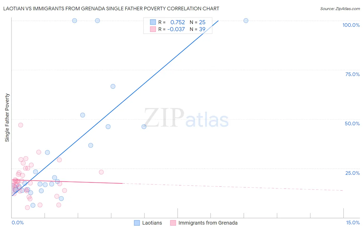 Laotian vs Immigrants from Grenada Single Father Poverty