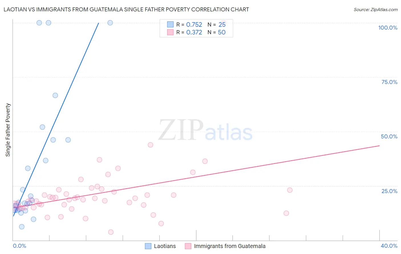 Laotian vs Immigrants from Guatemala Single Father Poverty