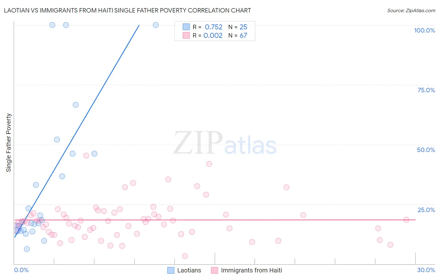Laotian vs Immigrants from Haiti Single Father Poverty