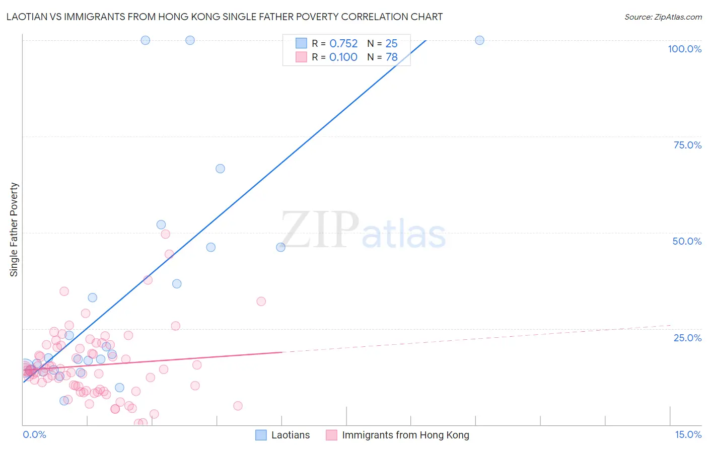 Laotian vs Immigrants from Hong Kong Single Father Poverty