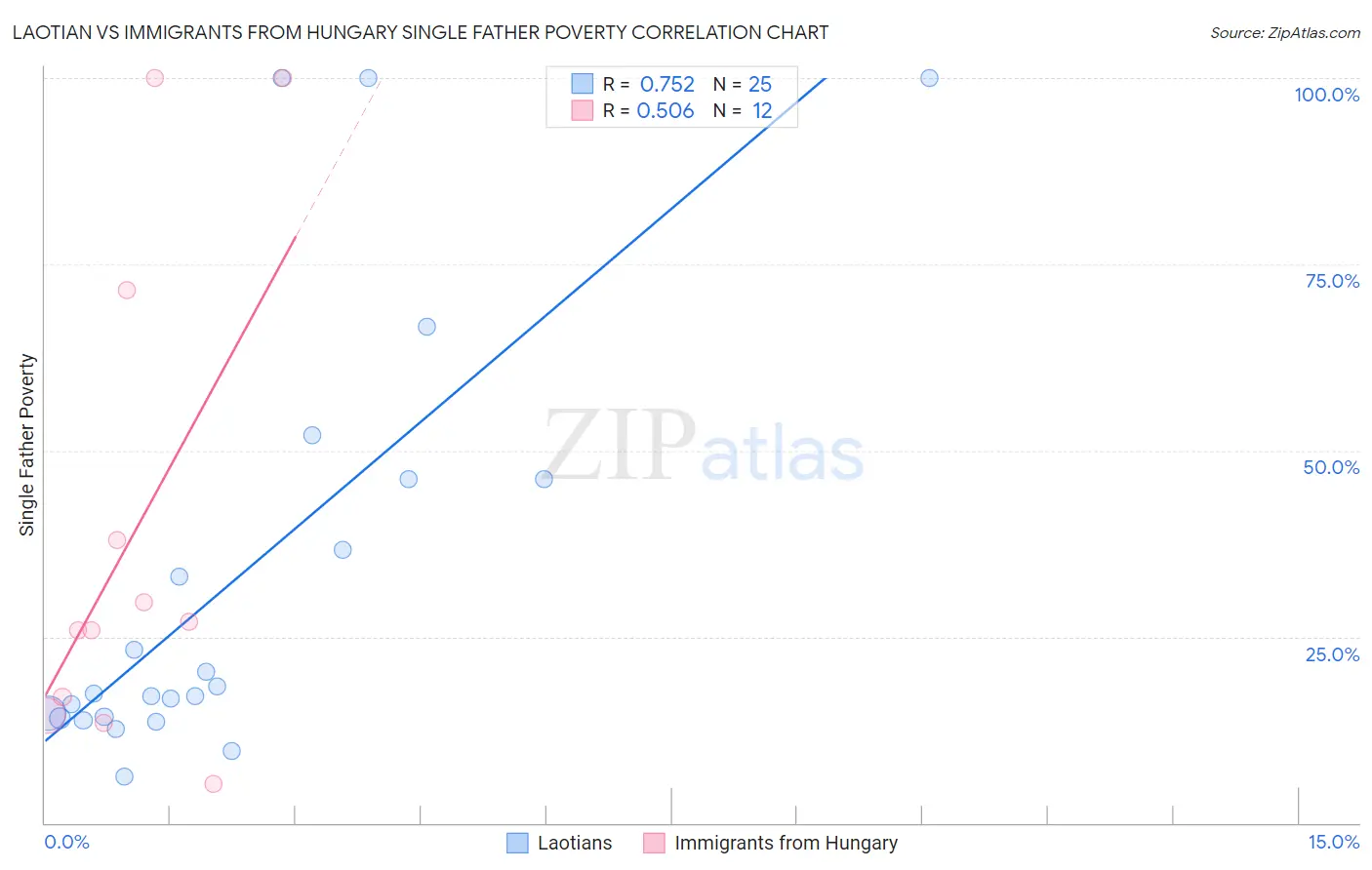 Laotian vs Immigrants from Hungary Single Father Poverty