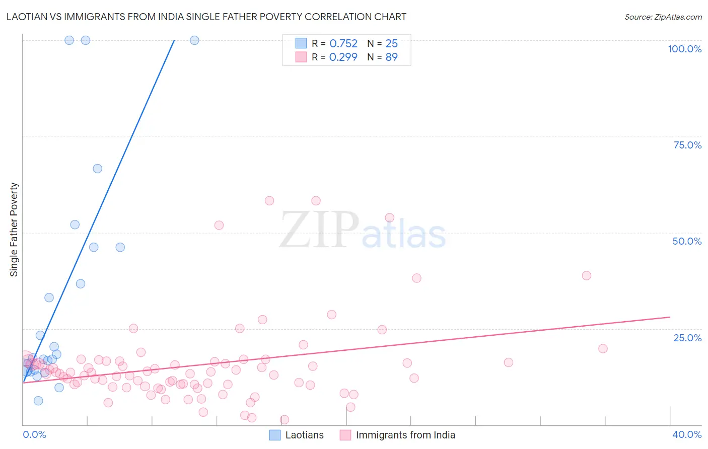 Laotian vs Immigrants from India Single Father Poverty