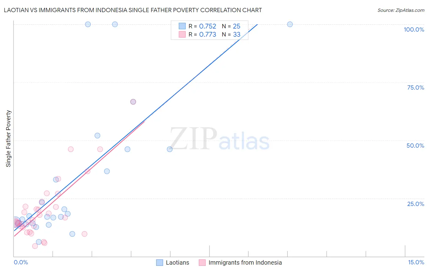 Laotian vs Immigrants from Indonesia Single Father Poverty