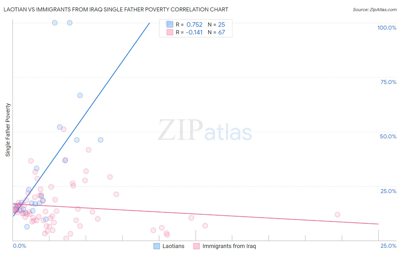 Laotian vs Immigrants from Iraq Single Father Poverty