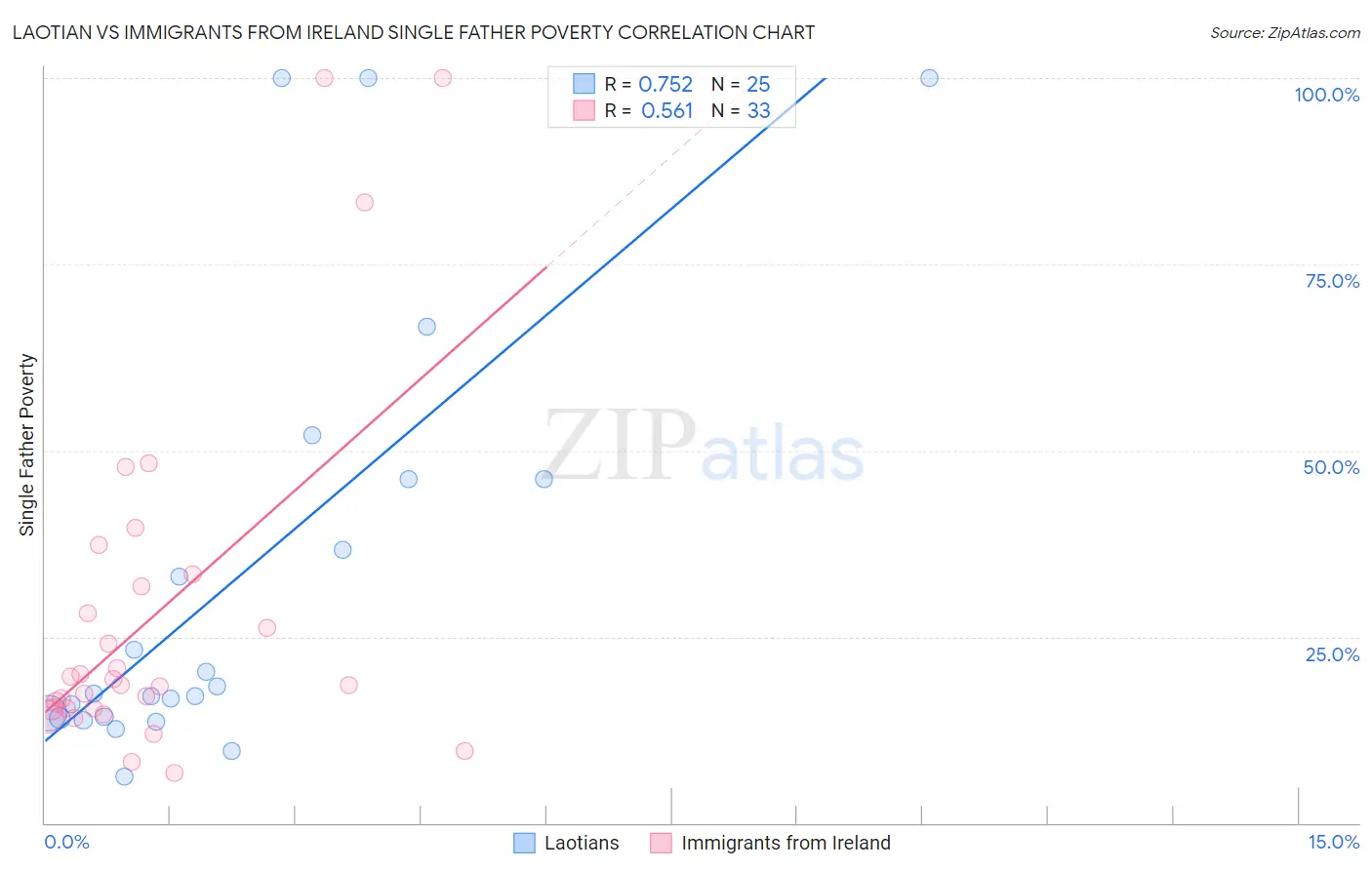 Laotian vs Immigrants from Ireland Single Father Poverty