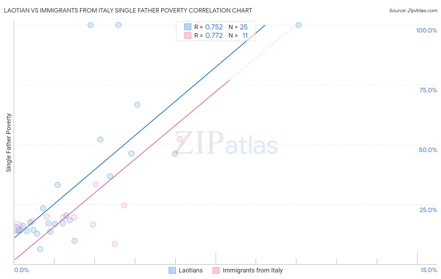 Laotian vs Immigrants from Italy Single Father Poverty