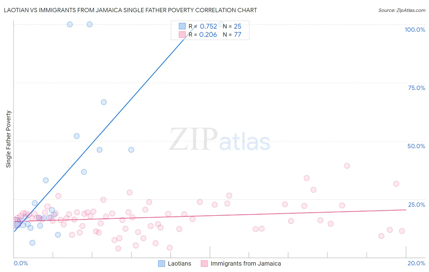 Laotian vs Immigrants from Jamaica Single Father Poverty