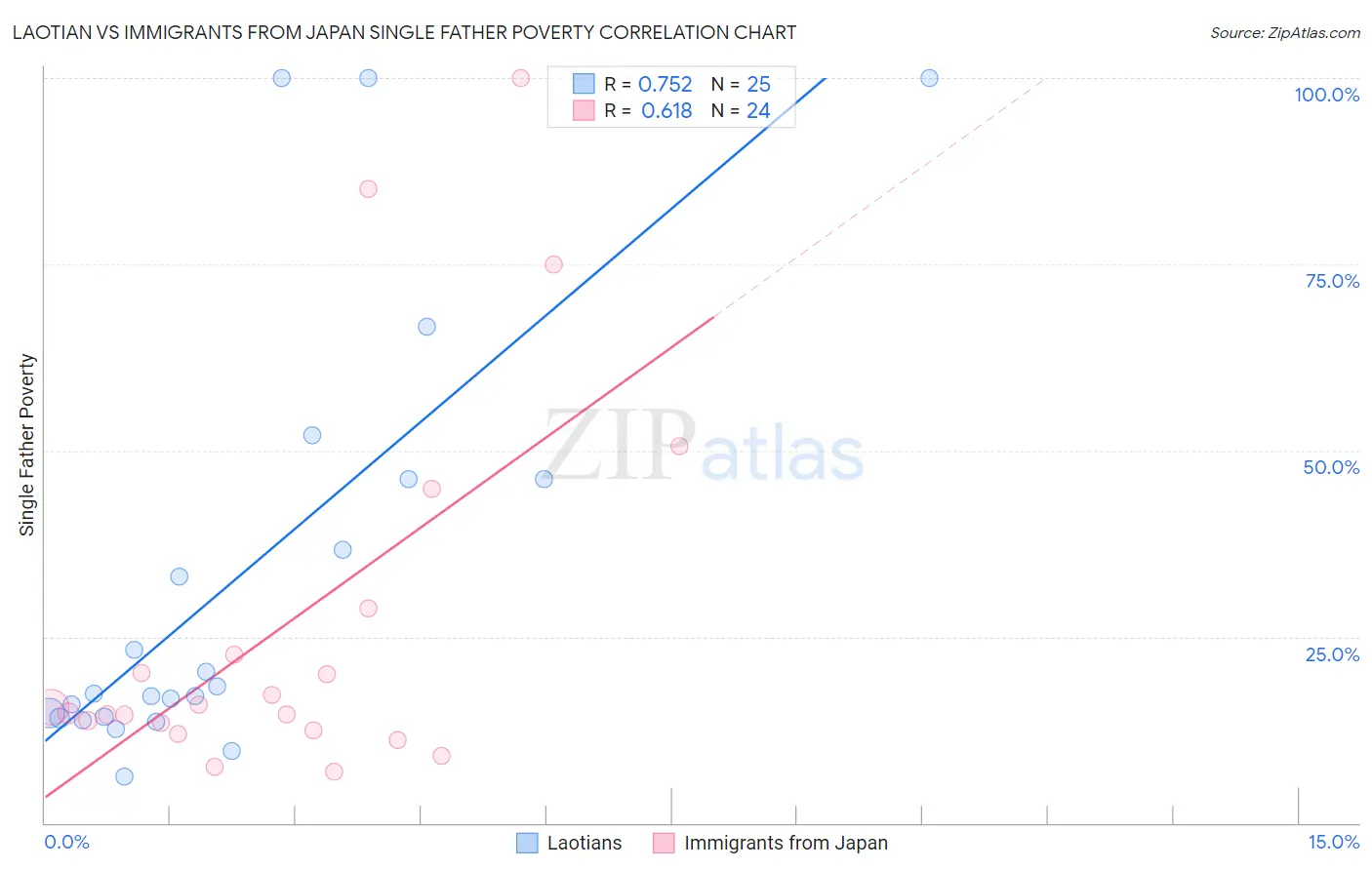 Laotian vs Immigrants from Japan Single Father Poverty
