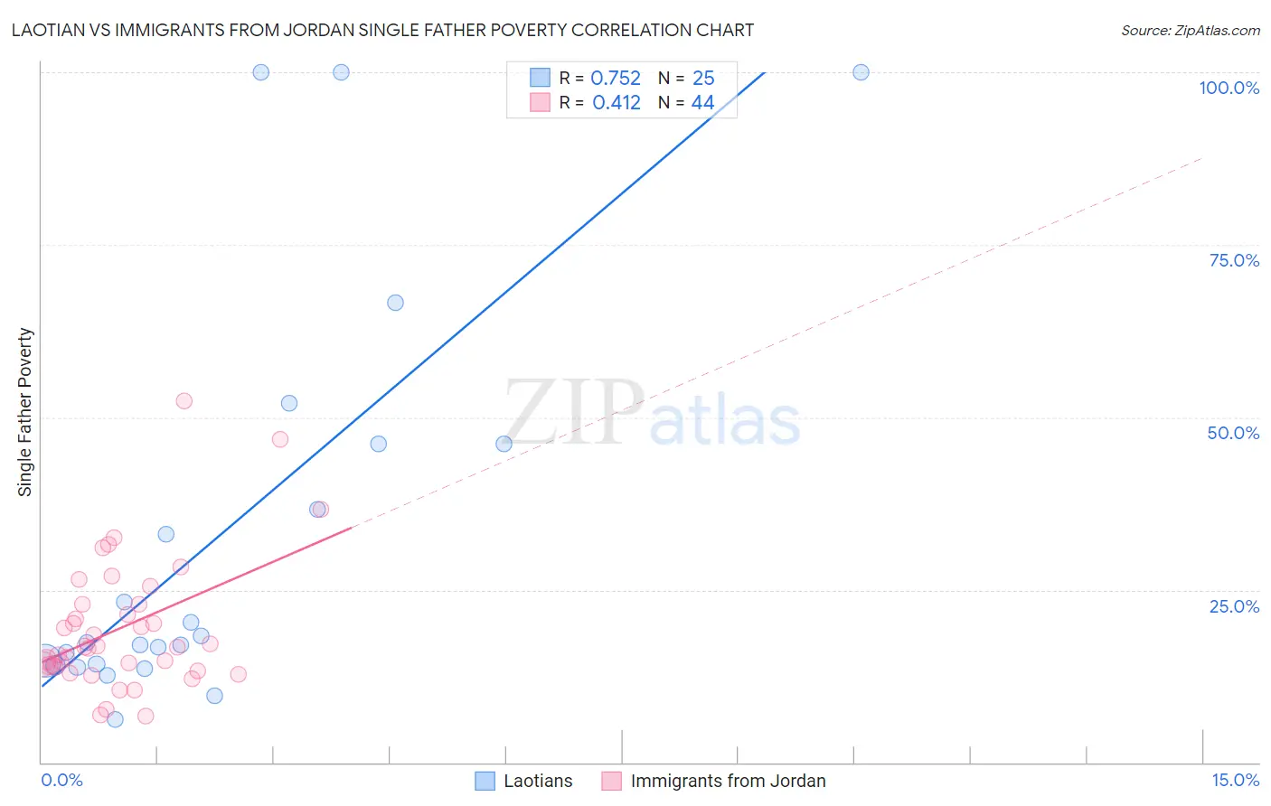 Laotian vs Immigrants from Jordan Single Father Poverty