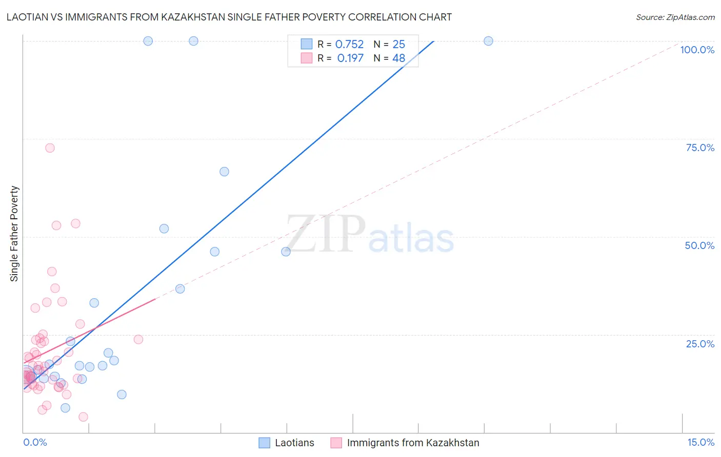 Laotian vs Immigrants from Kazakhstan Single Father Poverty