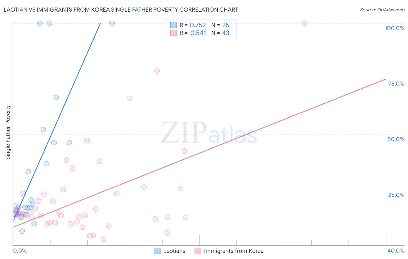 Laotian vs Immigrants from Korea Single Father Poverty