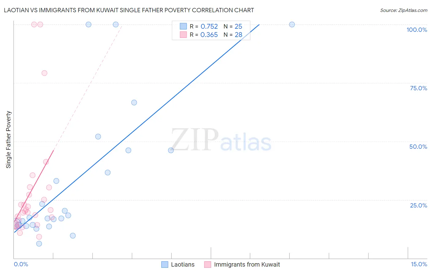 Laotian vs Immigrants from Kuwait Single Father Poverty