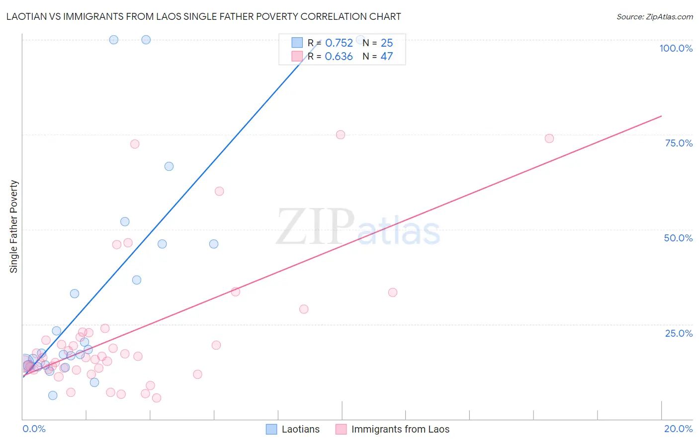Laotian vs Immigrants from Laos Single Father Poverty
