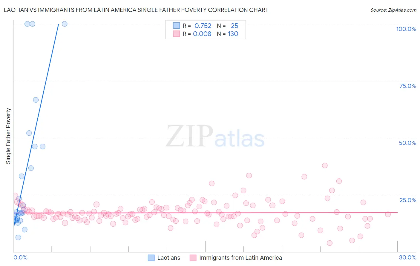 Laotian vs Immigrants from Latin America Single Father Poverty