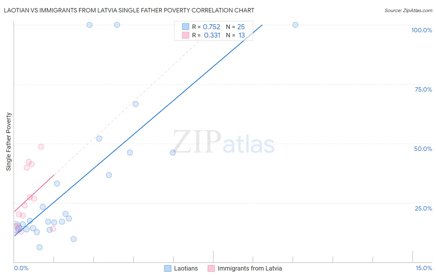 Laotian vs Immigrants from Latvia Single Father Poverty