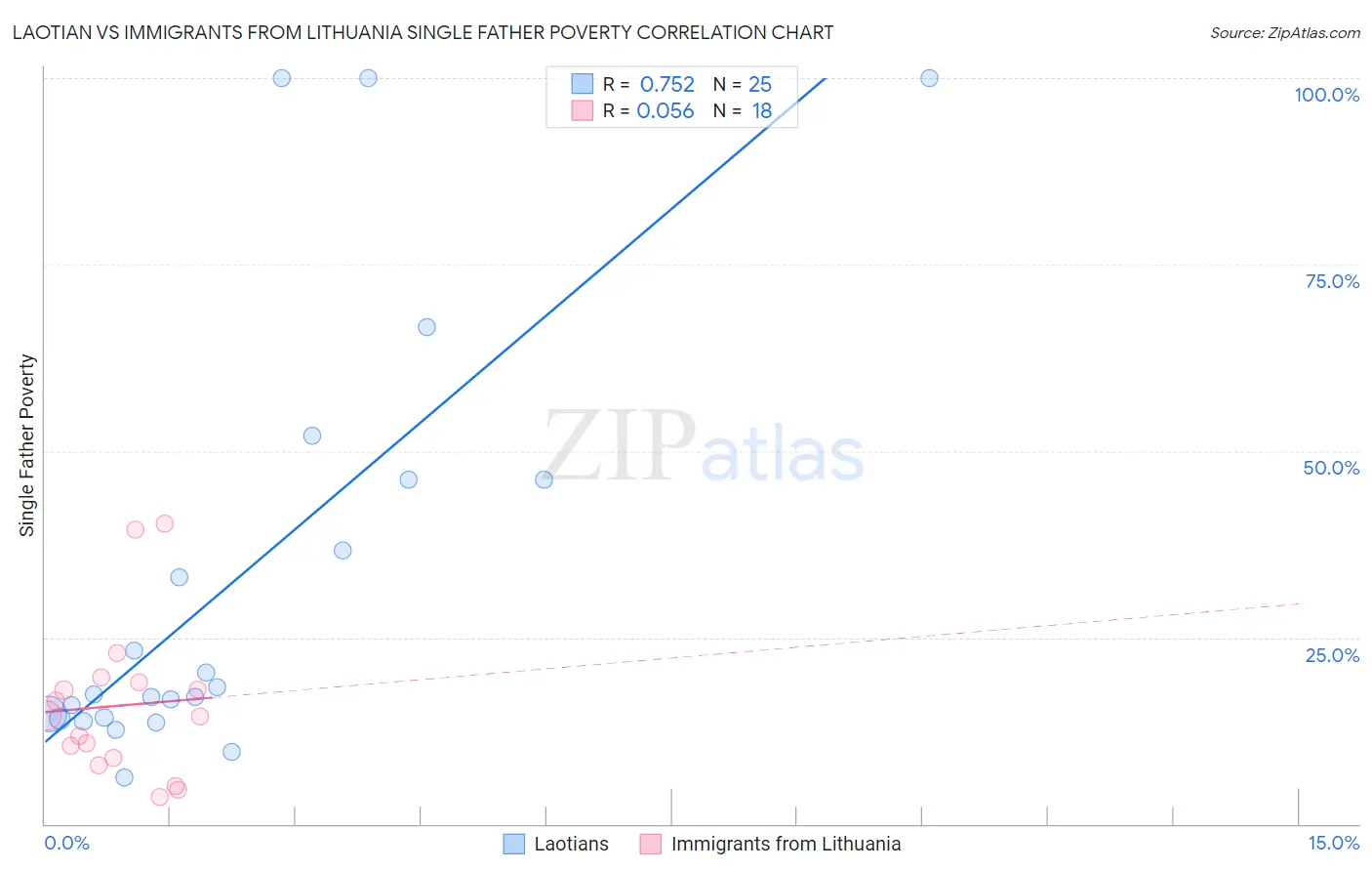 Laotian vs Immigrants from Lithuania Single Father Poverty