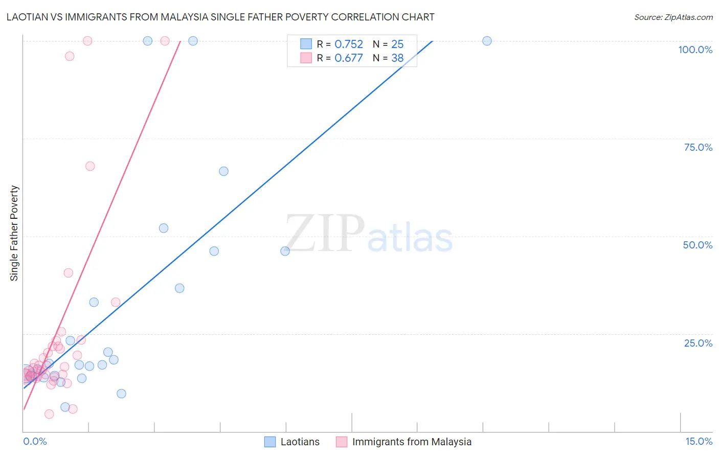 Laotian vs Immigrants from Malaysia Single Father Poverty
