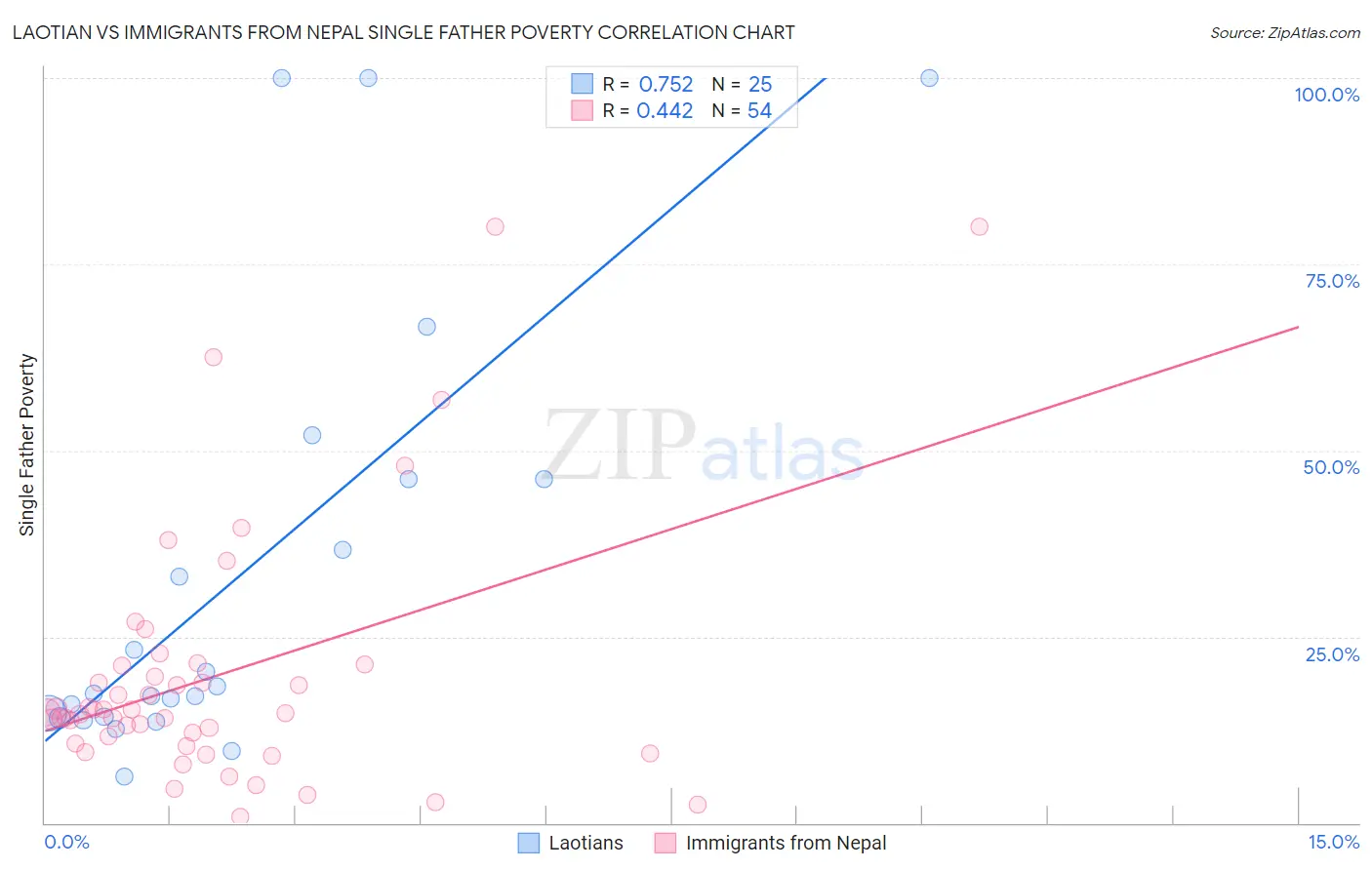 Laotian vs Immigrants from Nepal Single Father Poverty
