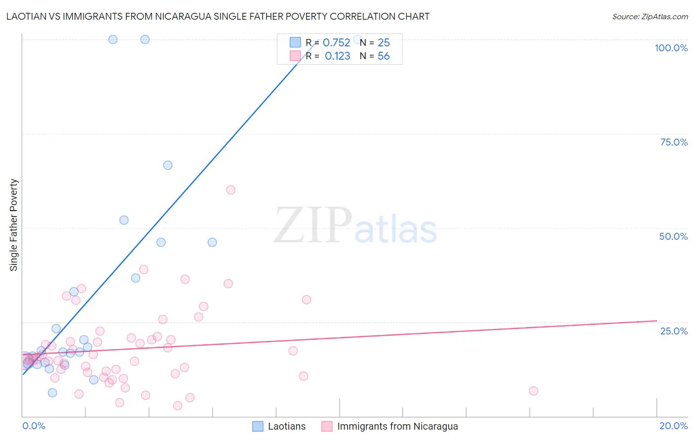 Laotian vs Immigrants from Nicaragua Single Father Poverty