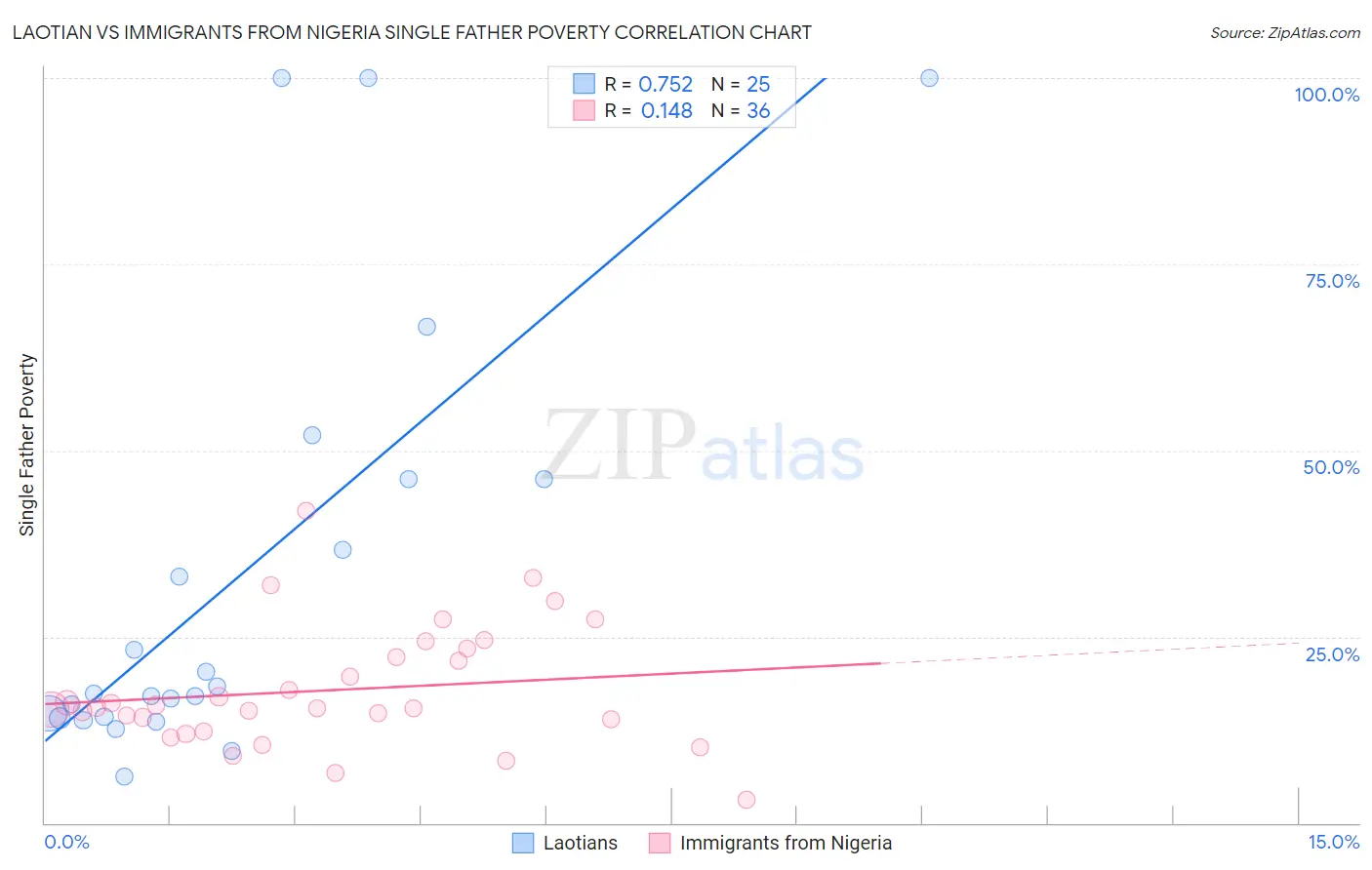 Laotian vs Immigrants from Nigeria Single Father Poverty