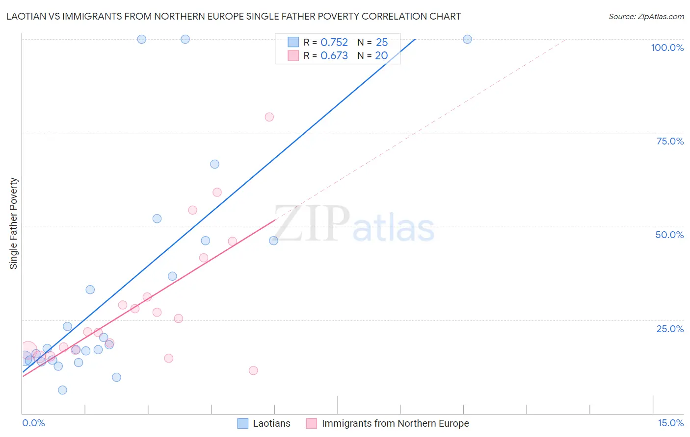 Laotian vs Immigrants from Northern Europe Single Father Poverty
