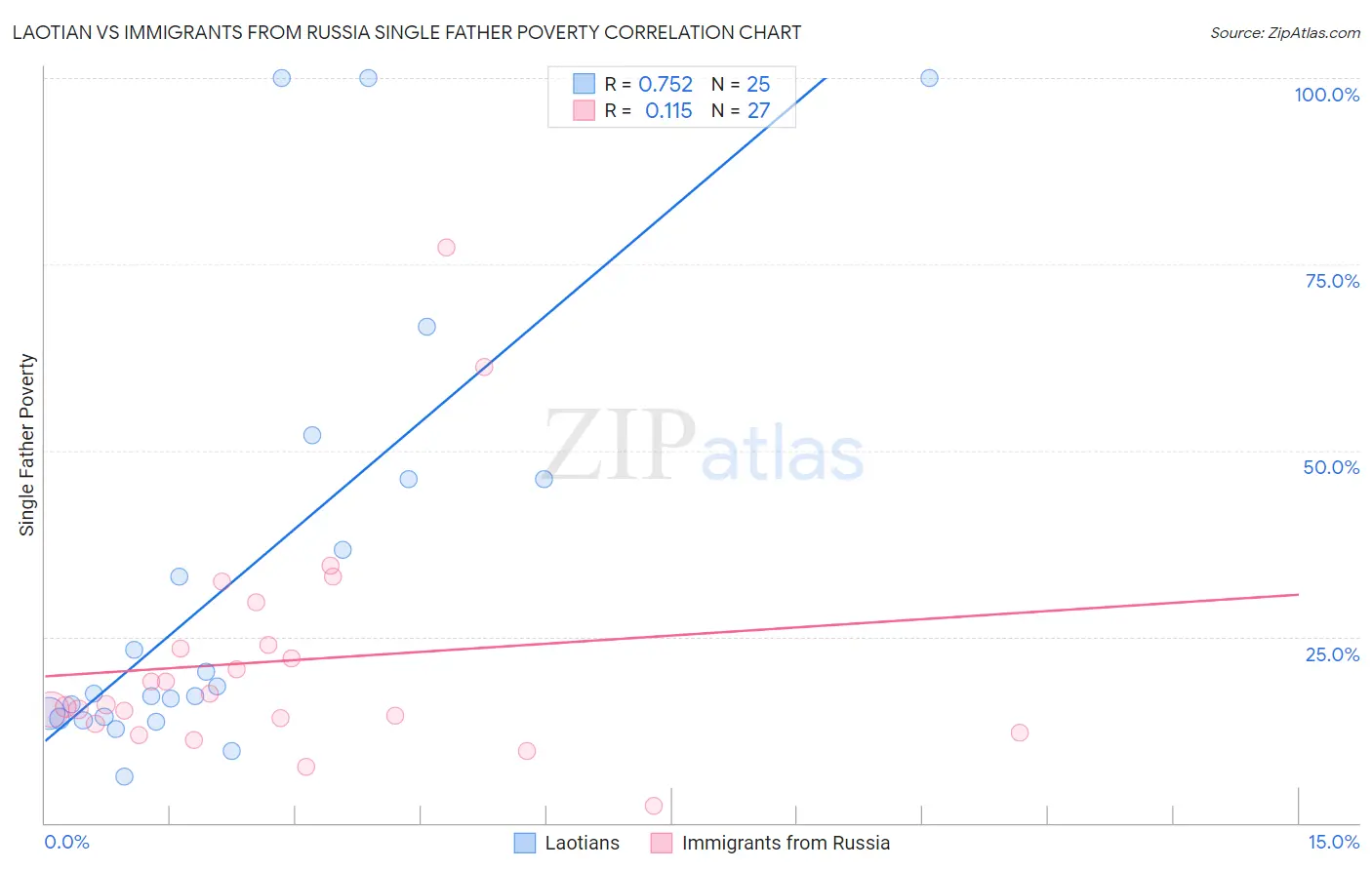 Laotian vs Immigrants from Russia Single Father Poverty