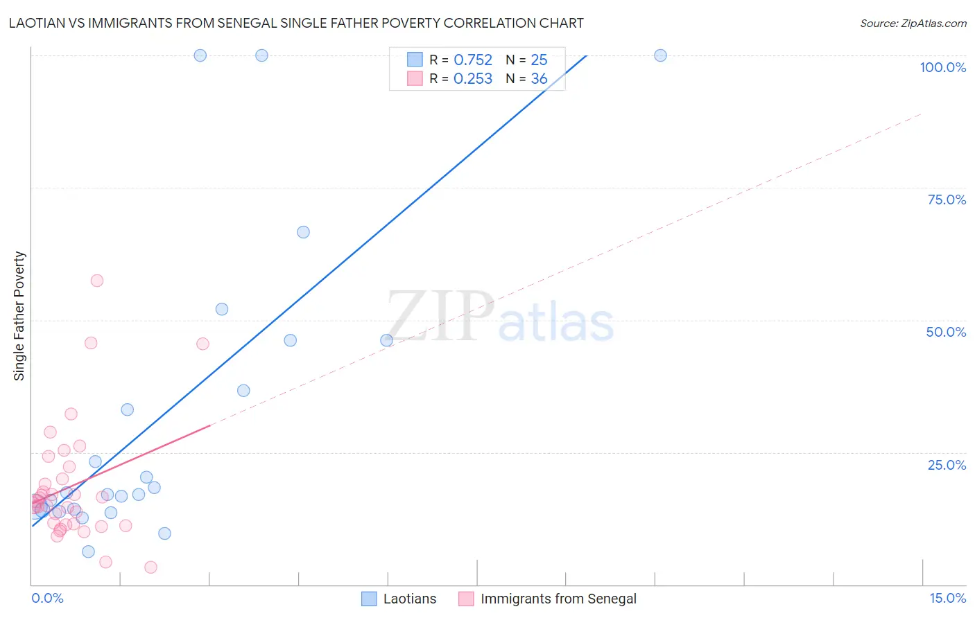 Laotian vs Immigrants from Senegal Single Father Poverty