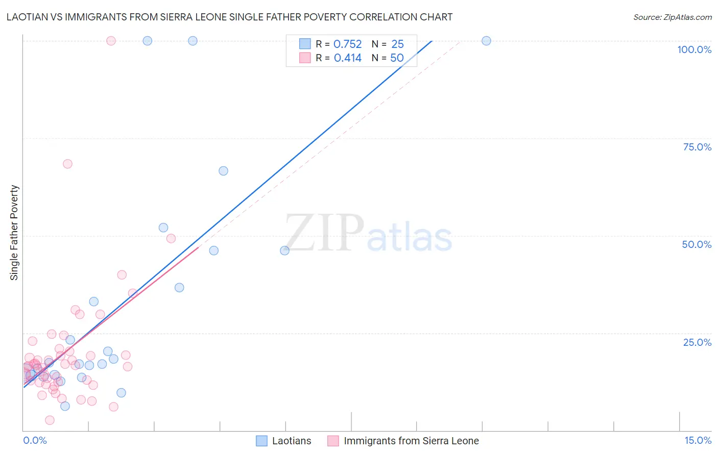 Laotian vs Immigrants from Sierra Leone Single Father Poverty