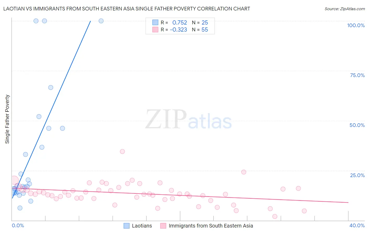 Laotian vs Immigrants from South Eastern Asia Single Father Poverty