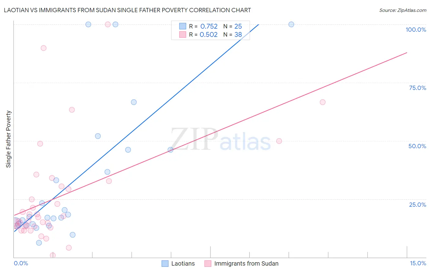 Laotian vs Immigrants from Sudan Single Father Poverty