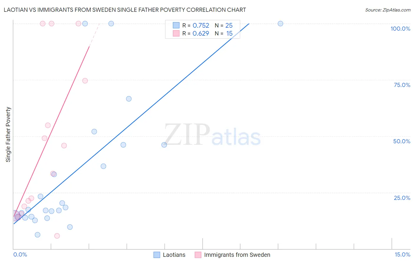 Laotian vs Immigrants from Sweden Single Father Poverty
