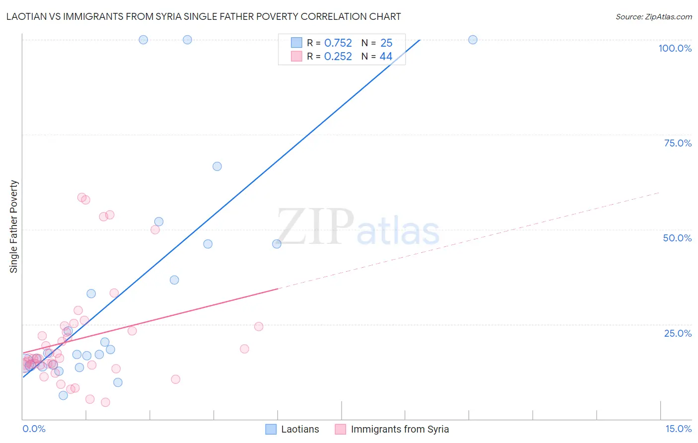 Laotian vs Immigrants from Syria Single Father Poverty