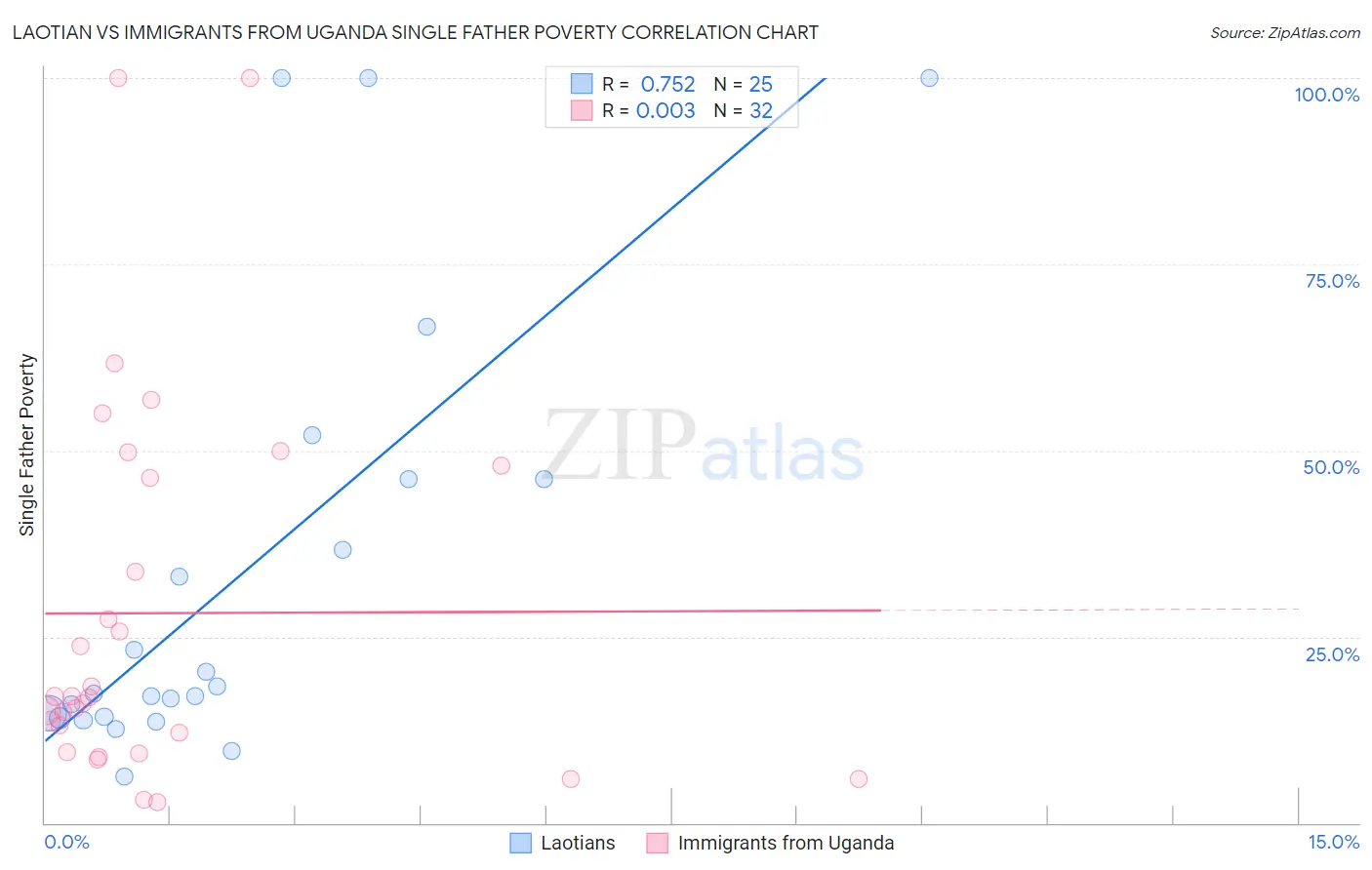 Laotian vs Immigrants from Uganda Single Father Poverty