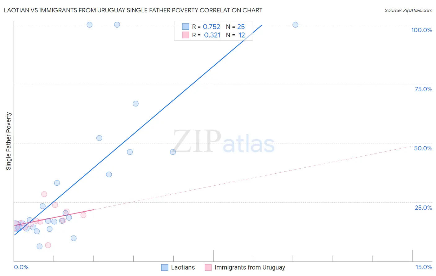 Laotian vs Immigrants from Uruguay Single Father Poverty